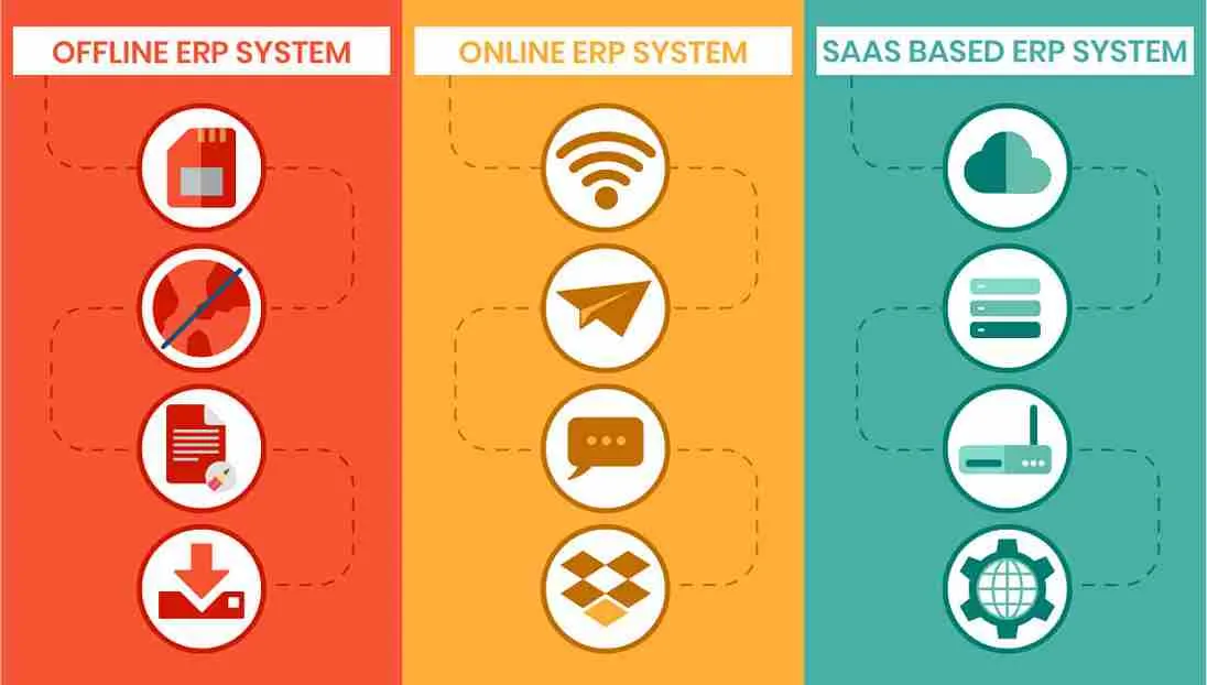erp enterprice online offline saas based erp